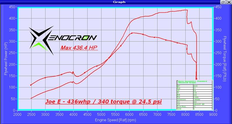 Name: JoeE-Zex-245psi-436whp-1.jpg
Views: 489
Size: 58.7 KB