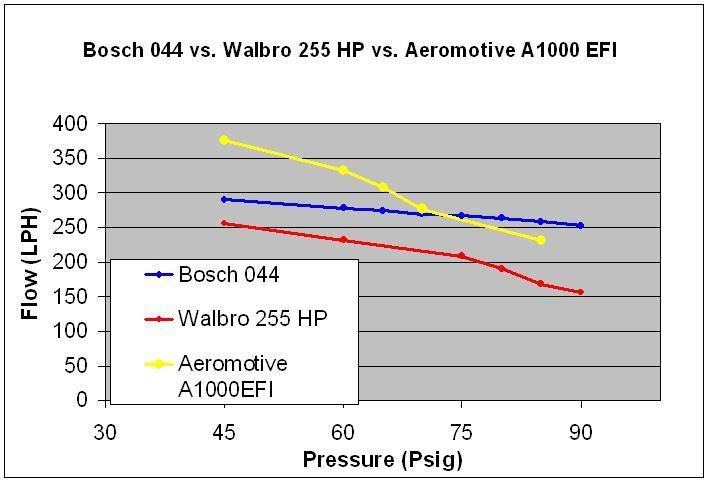 Name:  Bosch_044_vs_Walbro_255HP_vs_Aeromo.jpg
Views: 31
Size:  37.3 KB