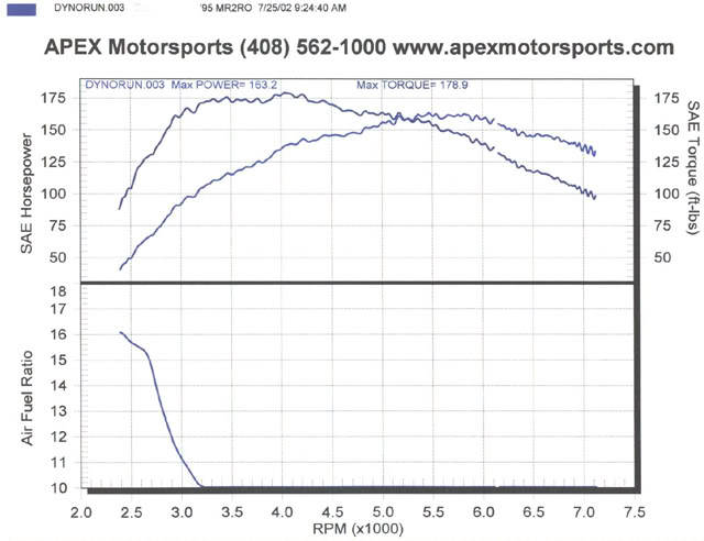 Name: 3sgteStockDyno.jpg
Views: 67
Size: 53.1 KB